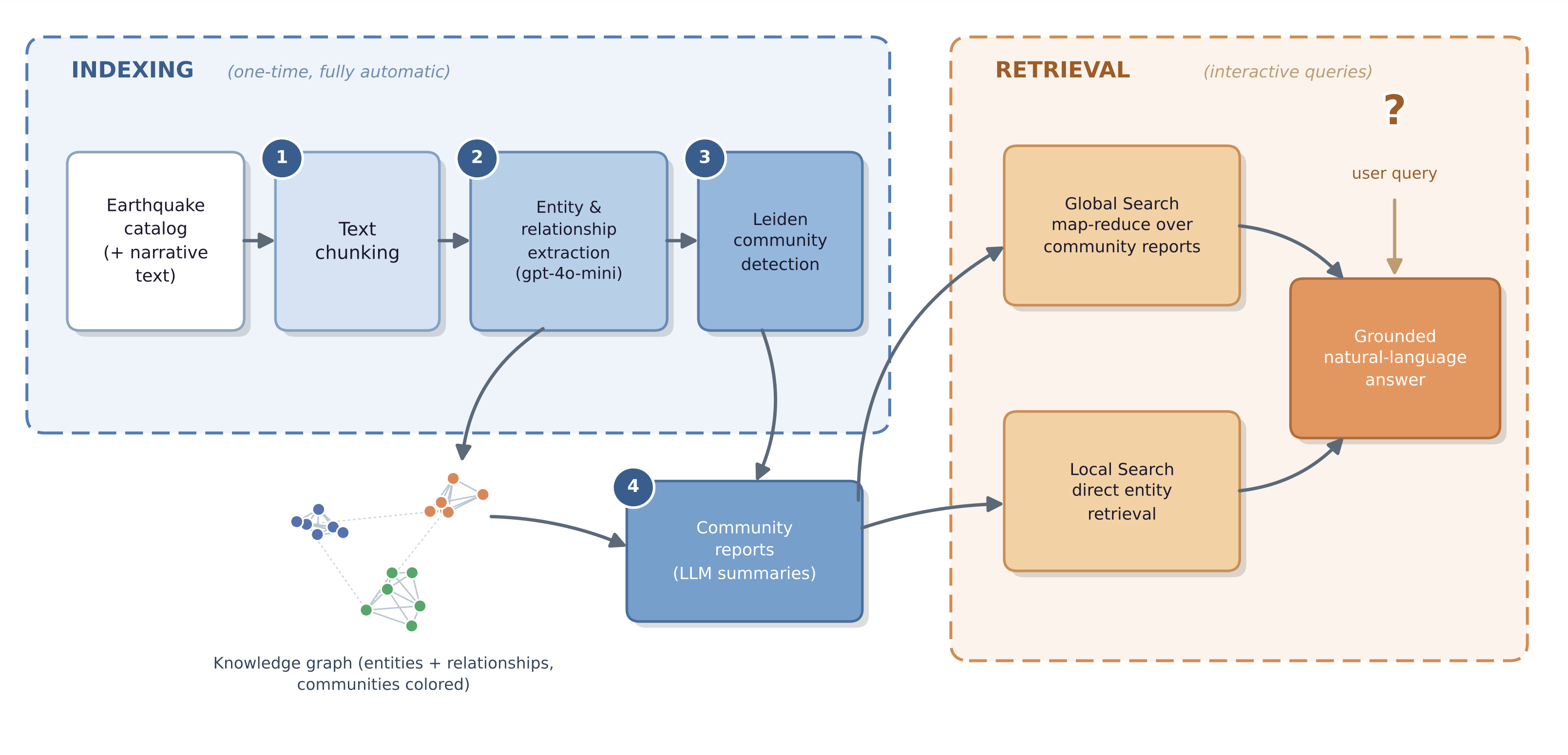 Preview image for Automatic Knowledge Graph Construction and Query for Earthquake Catalogs