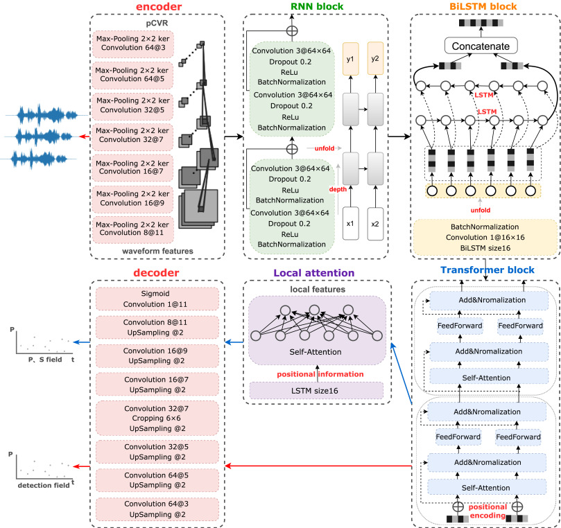 Preview image for TranSeis: A high precision multitask seismic waveform detector.